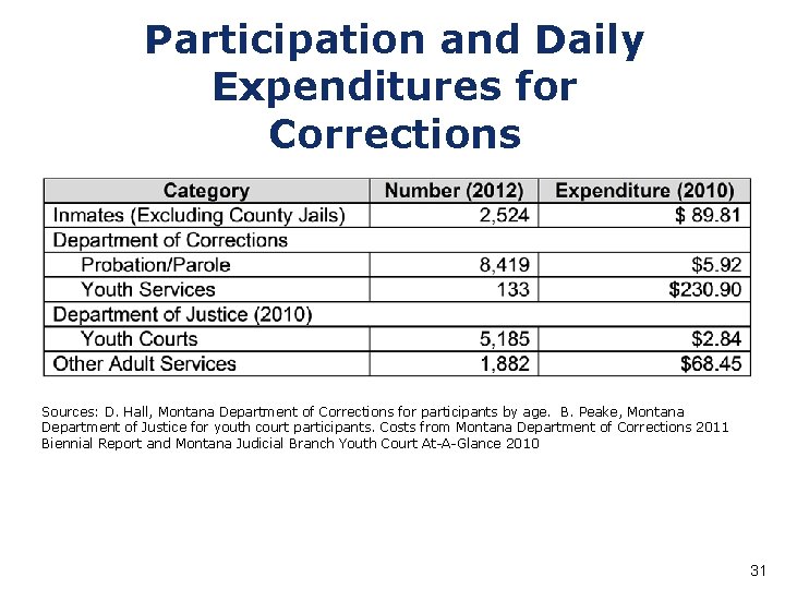 Participation and Daily Expenditures for Corrections Sources: D. Hall, Montana Department of Corrections for