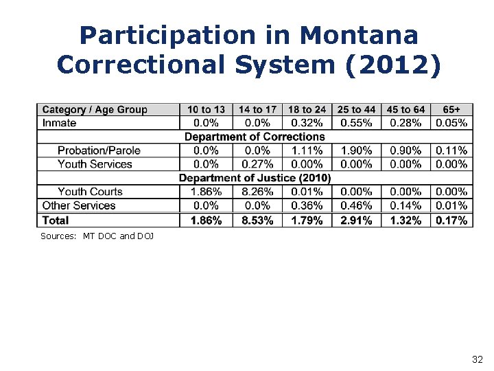 Participation in Montana Correctional System (2012) Sources: MT DOC and DOJ 32 