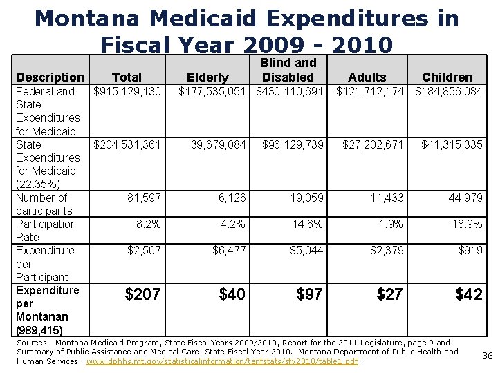 Montana Medicaid Expenditures in Fiscal Year 2009 - 2010 Description Total Federal and State