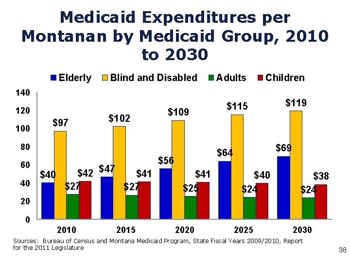 Medicaid Expenditures per Montanan by Medicaid Group, 2010 to 2030 Elderly Blind and Disabled