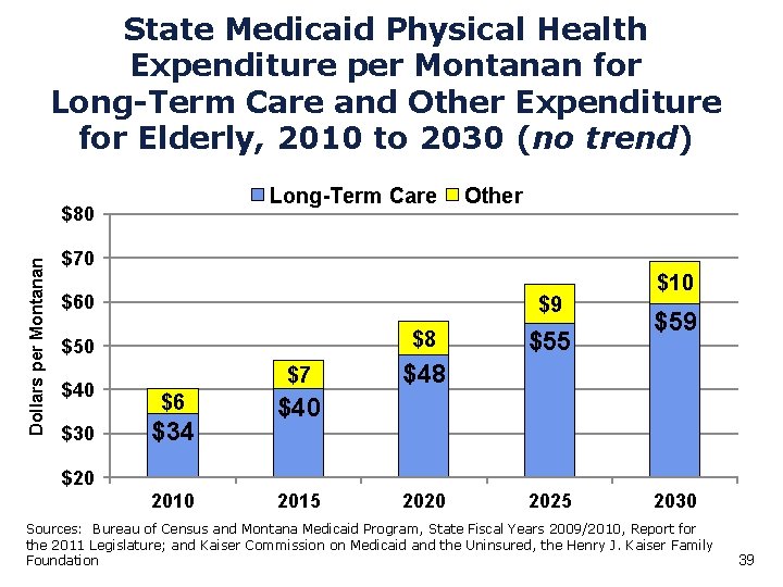 State Medicaid Physical Health Expenditure per Montanan for Long-Term Care and Other Expenditure for