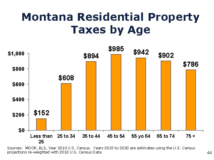 Montana Residential Property Taxes by Age $1, 000 $894 $985 $942 $902 $786 $800