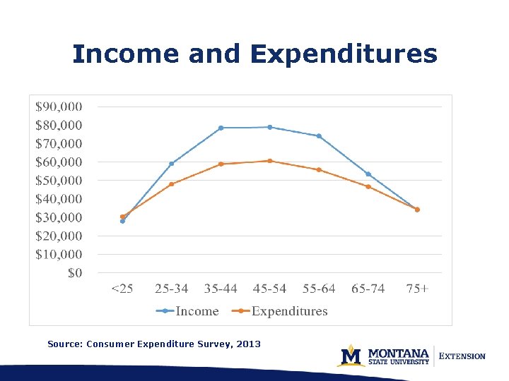 Income and Expenditures Source: Consumer Expenditure Survey, 2013 