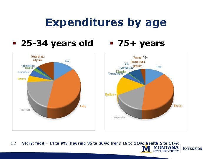 Expenditures by age § 25 -34 years old 52 § 75+ years Story: food