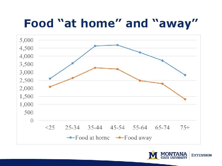 Food “at home” and “away” 