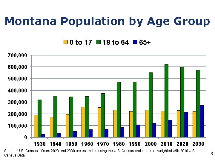 Montana Population by Age Group 0 to 17 18 to 64 65+ 700, 000