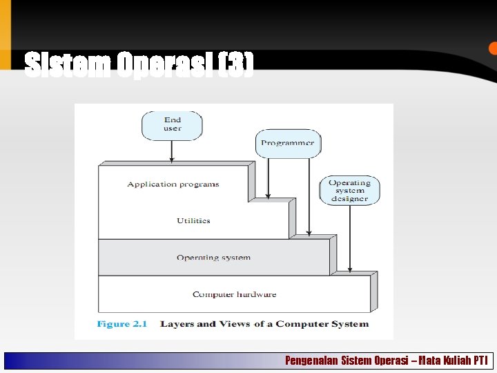 Sistem Operasi (3) Pengenalan Sistem Operasi – Mata Kuliah PTI 