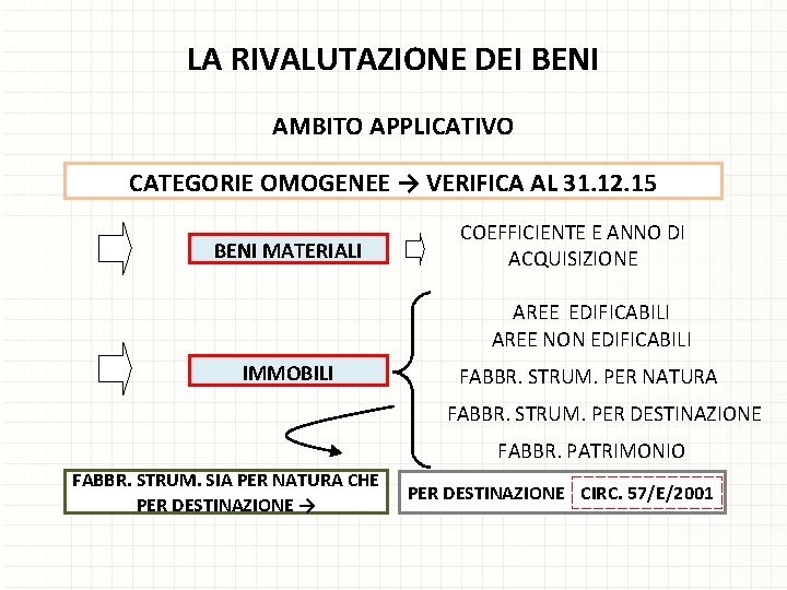 LA RIVALUTAZIONE DEI BENI AMBITO APPLICATIVO CATEGORIE OMOGENEE → VERIFICA AL 31. 12. 15