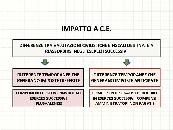 La fiscalità differita IMPATTO A C. E. DIFFERENZE TRA VALUTAZIONI CIVILISTICHE E FISCALI DESTINATE