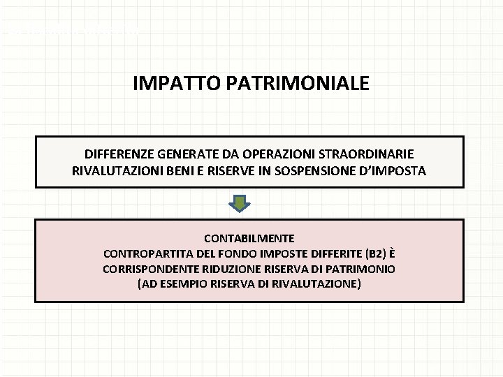 La fiscalità differita IMPATTO PATRIMONIALE DIFFERENZE GENERATE DA OPERAZIONI STRAORDINARIE RIVALUTAZIONI BENI E RISERVE