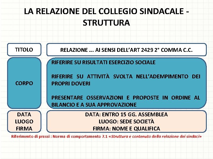 LA RELAZIONE DEL COLLEGIO SINDACALE - STRUTTURA TITOLO RELAZIONE. . . AI SENSI DELL’ART