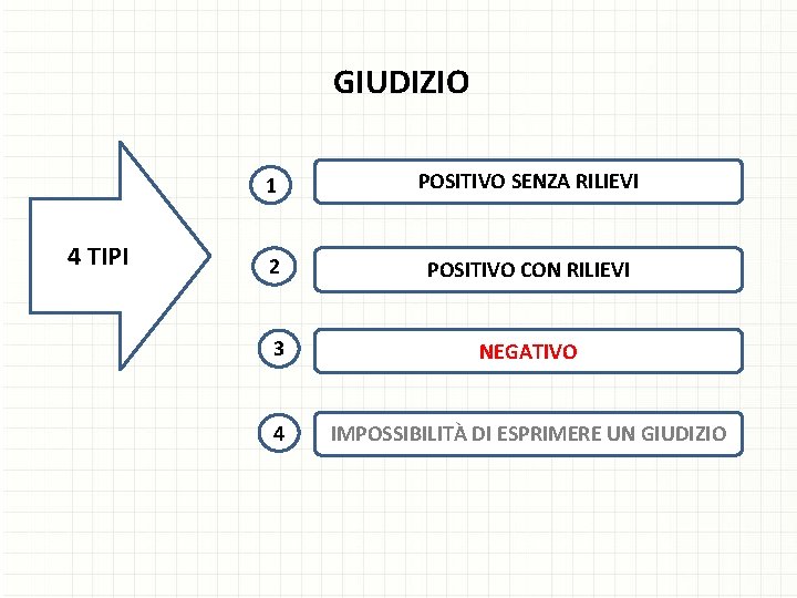 GIUDIZIO 4 TIPI 1 POSITIVO SENZA RILIEVI 2 POSITIVO CON RILIEVI 3 NEGATIVO 4