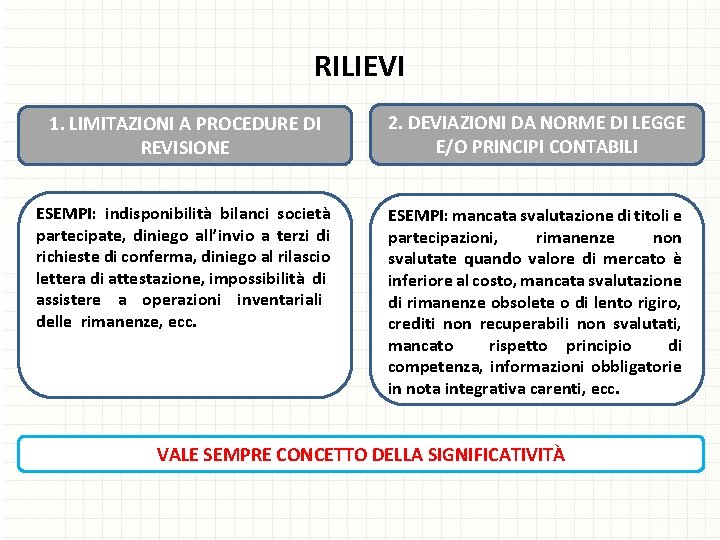 RILIEVI 1. LIMITAZIONI A PROCEDURE DI REVISIONE 2. DEVIAZIONI DA NORME DI LEGGE E/O