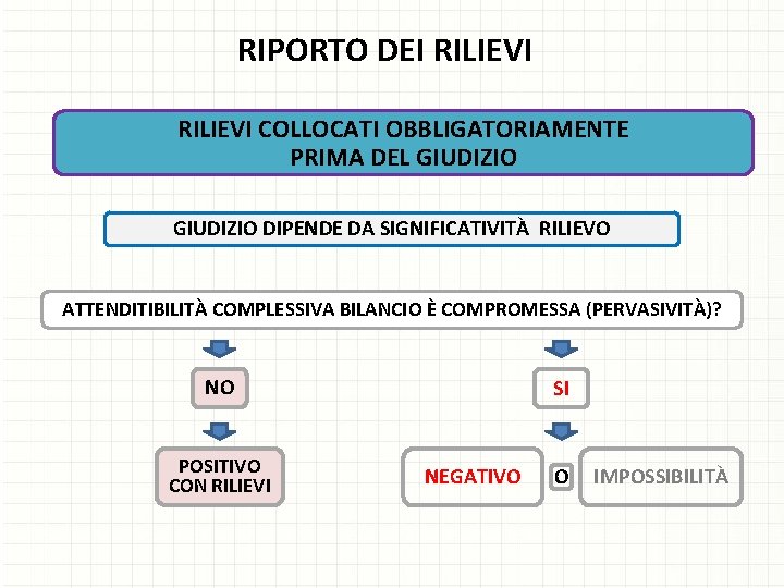 RIPORTO DEI RILIEVI COLLOCATI OBBLIGATORIAMENTE PRIMA DEL GIUDIZIO DIPENDE DA SIGNIFICATIVITÀ RILIEVO ATTENDITIBILITÀ COMPLESSIVA