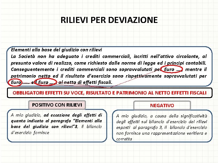 RILIEVI PER DEVIAZIONE Elementi alla base del giudizio con rilievi La Società non ha