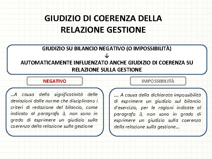 GIUDIZIO DI COERENZA DELLA RELAZIONE GESTIONE GIUDIZIO SU BILANCIO NEGATIVO (O IMPOSSIBILITÀ) ↓ AUTOMATICAMENTE