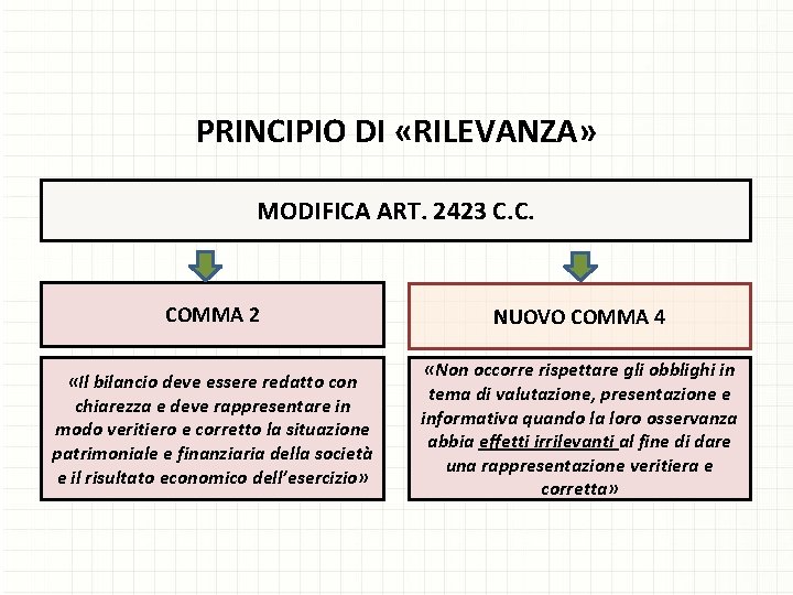 PRINCIPIO DI «RILEVANZA» MODIFICA ART. 2423 C. C. COMMA 2 NUOVO COMMA 4 «Il