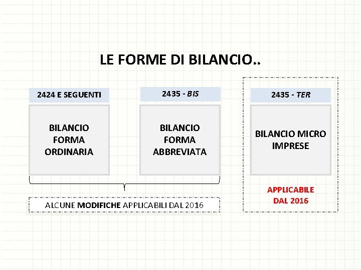 LE FORME DI BILANCIO. . 2424 E SEGUENTI 2435 - BIS 2435 - TER