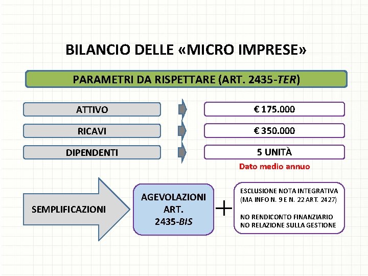 BILANCIO DELLE «MICRO IMPRESE» PARAMETRI DA RISPETTARE (ART. 2435 -TER) ATTIVO € 175. 000
