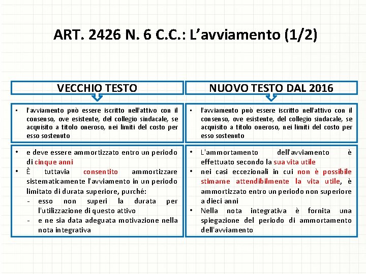 ART. 2426 N. 6 C. C. : L’avviamento (1/2) VECCHIO TESTO NUOVO TESTO DAL