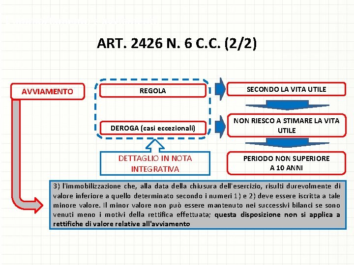 L’ammortamento e avviamento ART. 2426 N. 6 C. C. (2/2) AVVIAMENTO REGOLA SECONDO LA