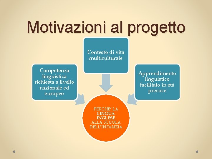 Motivazioni al progetto Contesto di vita multiculturale Competenza linguistica richiesta a livello nazionale ed