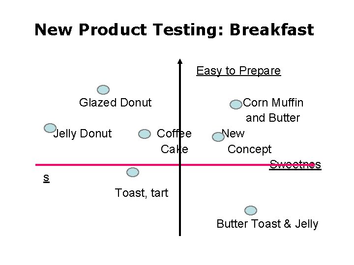 New Product Testing: Breakfast Easy to Prepare Glazed Donut Jelly Donut Coffee Cake s
