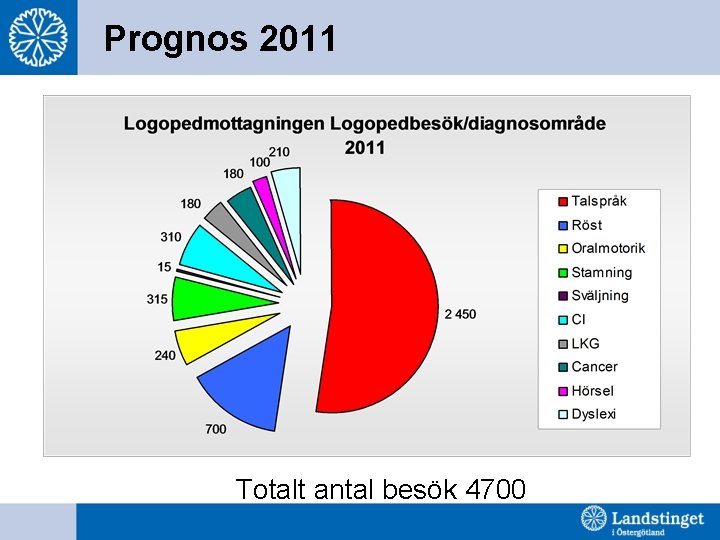 Prognos 2011 Totalt antal besök 4700 