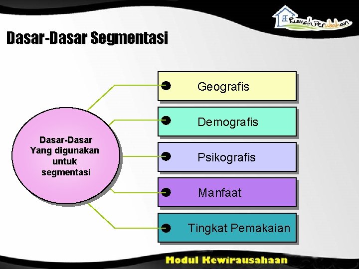 Dasar-Dasar Segmentasi Geografis Demografis Dasar-Dasar Yang digunakan untuk segmentasi Psikografis Manfaat Tingkat Pemakaian 