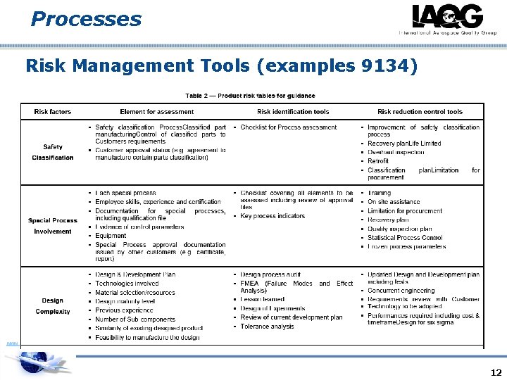 Processes Risk Management Tools (examples 9134) www. as 9100 store. com 12 