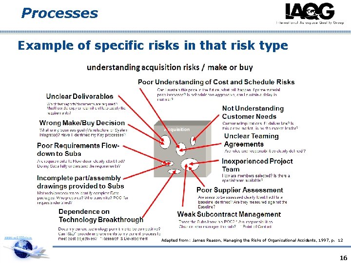 Processes Example of specific risks in that risk type www. as 9100 store. com