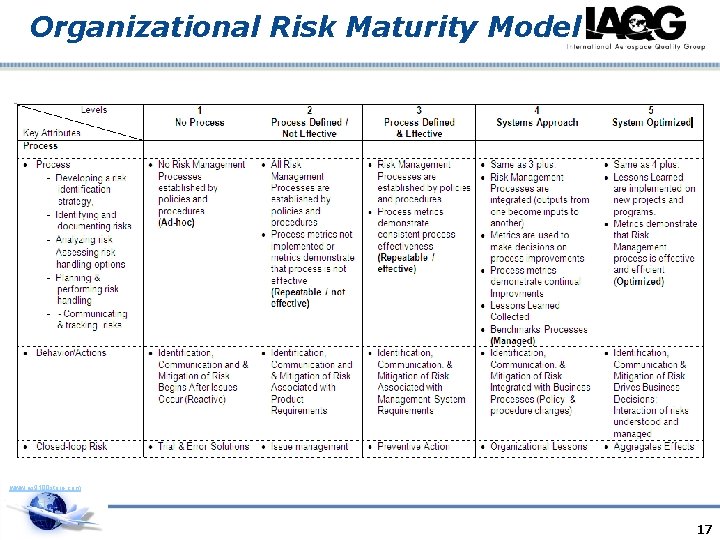Organizational Risk Maturity Model www. as 9100 store. com 17 