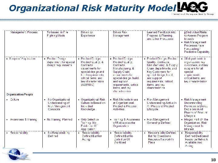 Organizational Risk Maturity Model www. as 9100 store. com 18 