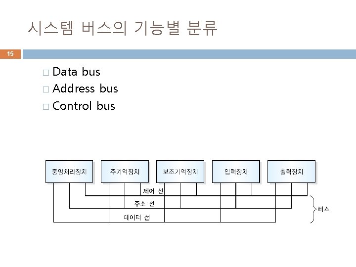 시스템 버스의 기능별 분류 15 � Data bus � Address bus � Control bus