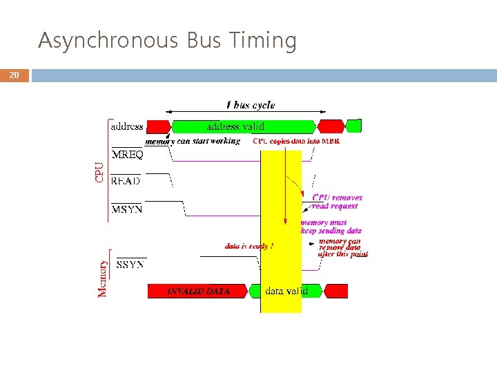 Asynchronous Bus Timing 20 