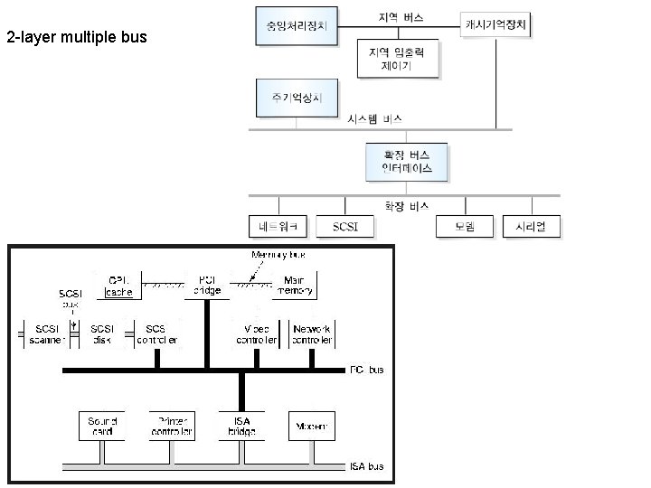 2 -layer multiple bus 22 