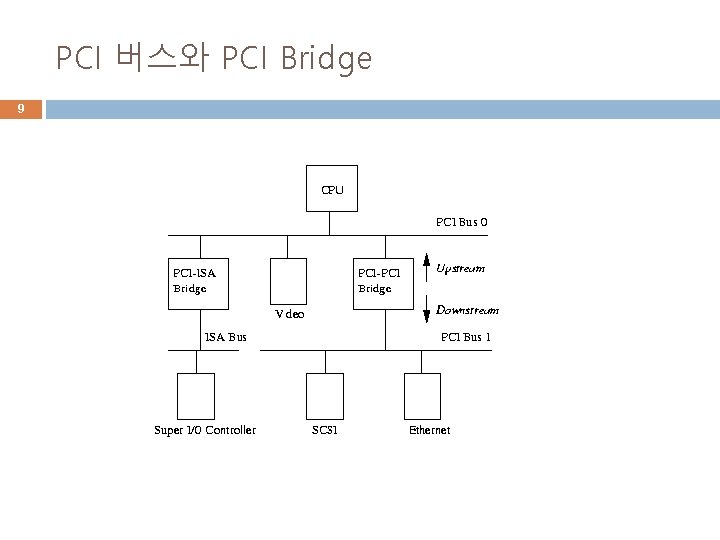 PCI 버스와 PCI Bridge 9 