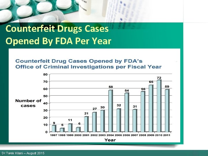 Counterfeit Drugs Cases Opened By FDA Per Year Dr. Tarek Kilani – August 2015