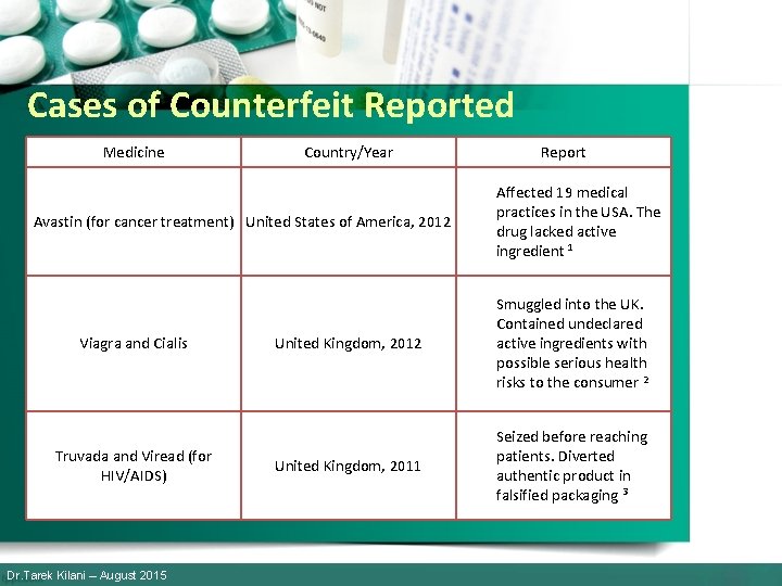 Cases of Counterfeit Reported Medicine Country/Year Avastin (for cancer treatment) United States of America,