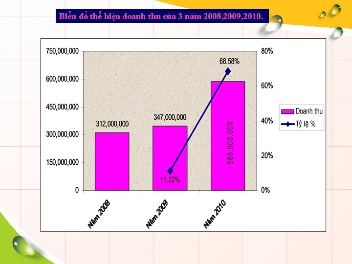 Biểu đồ thể hiện doanh thu của 3 năm 2008, 2009, 2010. 