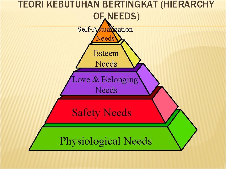 TEORI KEBUTUHAN BERTINGKAT (HIERARCHY OF NEEDS) Self-Actualization Needs Esteem Needs Love & Belonging Needs