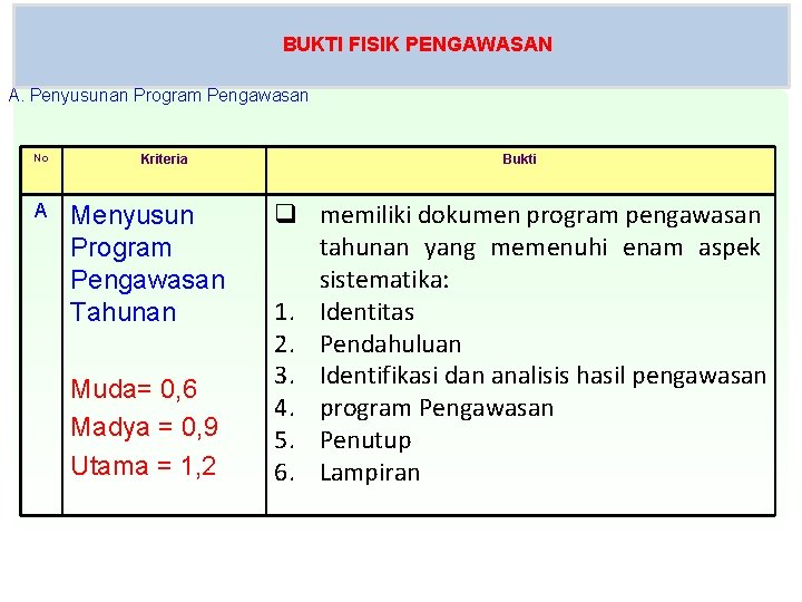 BUKTI FISIK PENGAWASAN A. Penyusunan Program Pengawasan No A Kriteria Menyusun Program Pengawasan Tahunan