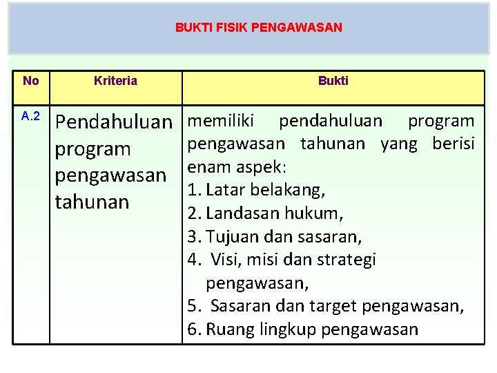 BUKTI FISIK PENGAWASAN No Kriteria Bukti A. 2 Pendahuluan program pengawasan tahunan memiliki pendahuluan