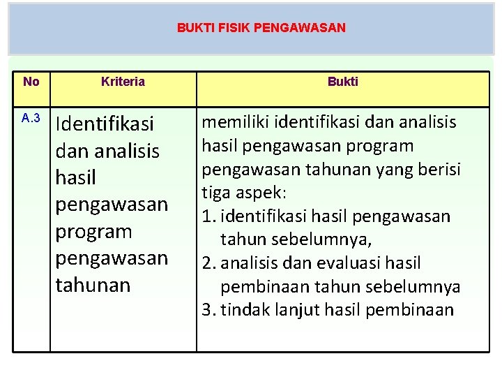 BUKTI FISIK PENGAWASAN No A. 3 Kriteria Identifikasi dan analisis hasil pengawasan program pengawasan