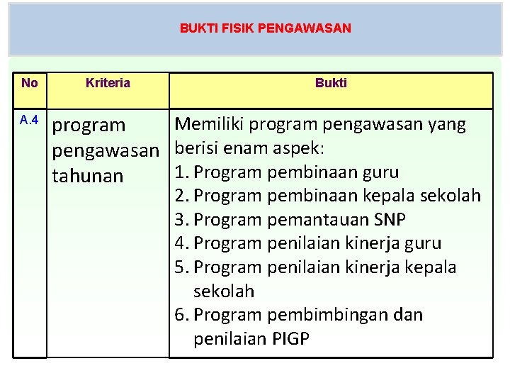 BUKTI FISIK PENGAWASAN No A. 4 Kriteria Bukti Memiliki program pengawasan yang program pengawasan