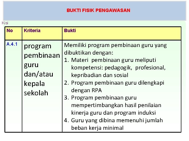 BUKTI FISIK PENGAWASAN Kisi No Kriteria Bukti A. 4. 1 Memiliki program pembinaan guru