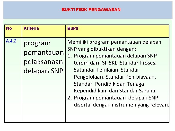 BUKTI FISIK PENGAWASAN No Kriteria Bukti A. 4. 2 program pemantauan pelaksanaan delapan SNP