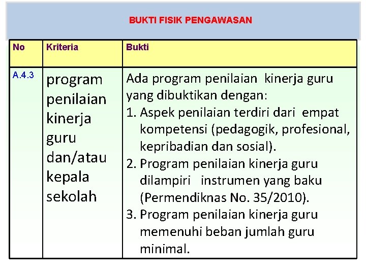 BUKTI FISIK PENGAWASAN No Kriteria Bukti A. 4. 3 program penilaian kinerja guru dan/atau