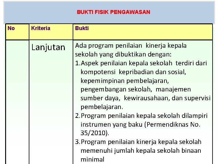 BUKTI FISIK PENGAWASAN No Kriteria Bukti Lanjutan Ada program penilaian kinerja kepala sekolah yang