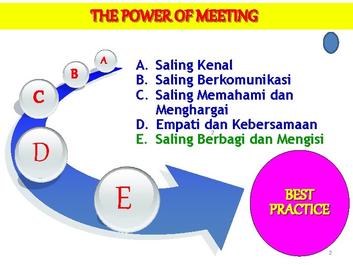 THE POWER OF MEETING B A A. Saling Kenal B. Saling Berkomunikasi C. Saling